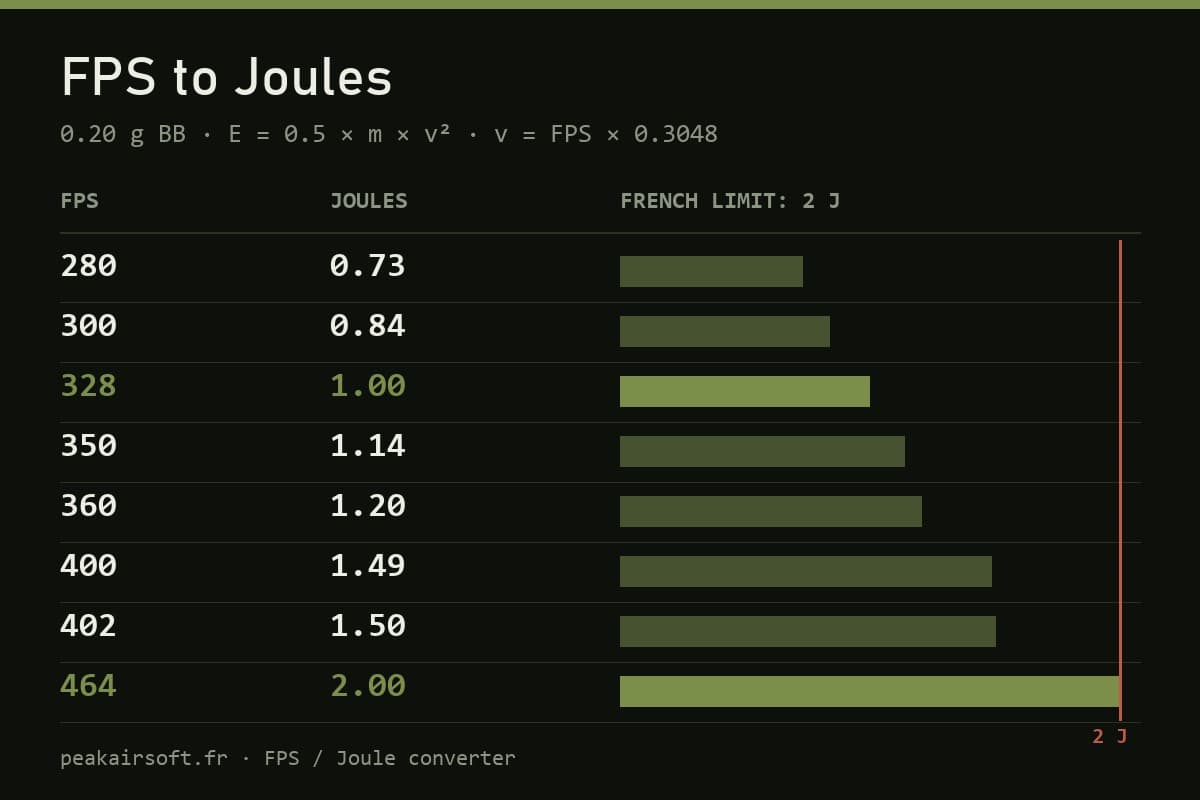 FPS to Joules: Formula, Table and Limit by BB Weight
