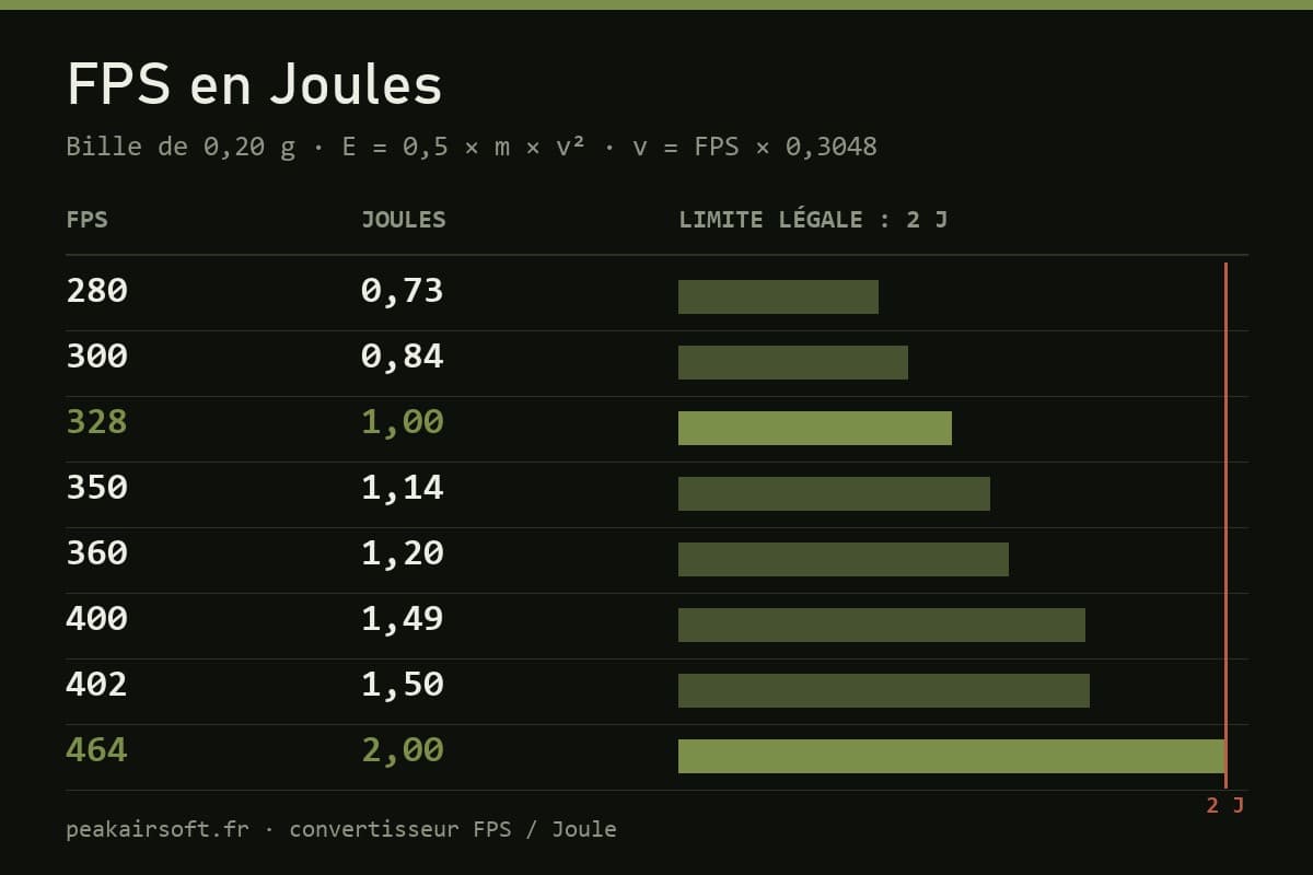FPS en Joules : formule, tableau et limite selon la bille